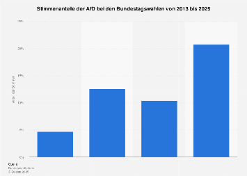 Stimmenanteile der AfD bei den Bundestagswahlen bis 2017