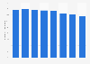 Number of employees working for Société Générale French retail banking 2013-2016