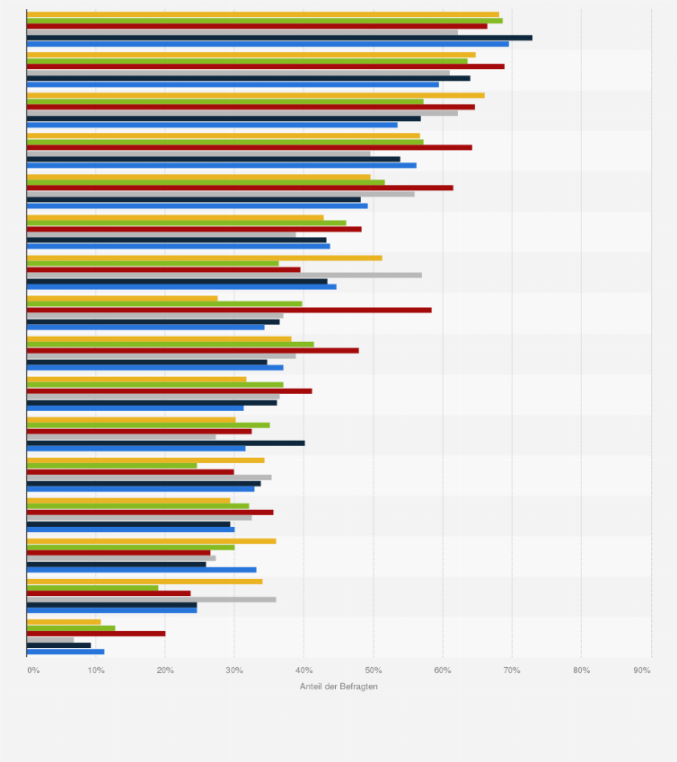 Statistik: Welche der folgenden Dinge würden Sie einem Partner bzw. einer Beziehung zuliebe tun?