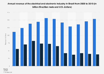 Revenue of the electrical & electronic industry in Brazil 2019| Statista