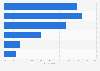 Proportion of cosmetics purchases made online by U.S. Millennials 2017