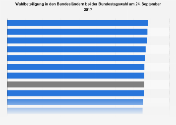 Wahlbeteiligung in den Bundesländern bei der Bundestagswahl 2017