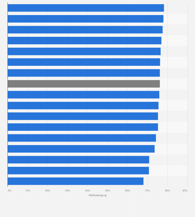 Statistik: Wahlbeteiligung in den Bundesländern bei der Bundestagswahl am 24. September 2017