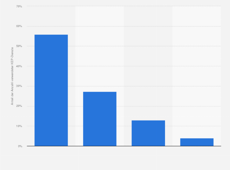 Statistik: Anteil der Anzahl von KEP-Dienstleistern, die durch einzelne Kunden im Zeitraum August bis Oktober 2016 in Deutschland verwendet wurden*