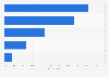 Latin America: Twitter usage penetration in 2016, by age