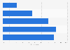 Latin America: Facebook penetration in 2016, by education