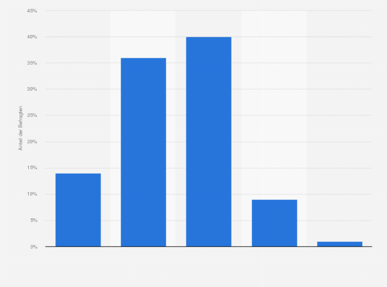 Statistik: Welche Rolle spielen soziale Netzwerke wie z. B. Instagram oder Facebook in Ihrem Leben, für Sie privat?