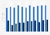 Suicide rates among veterans in the U.S. from 2005-2015, by gender