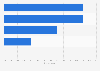 Latin America: LinkedIn penetration in 2016, by education
