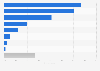 Colombia: penetration of leading social networks 2018