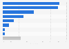 Ecuador: penetration of leading social networks 2018