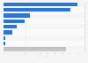 Guatemala: penetration of leading social networks 2018