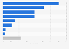 Panama: penetration of leading social networks 2018