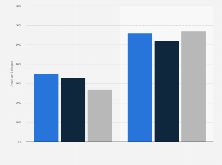 Statistik: Haben Sie den Eindruck, die Ausbildung bzw. das Studium bereitet Sie darauf alles in allem ausreichend vor bzw. hat Sie darauf ausreichend vorbereitet, oder müsste da mehr getan werden?