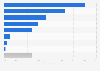Venezuela: penetration of leading social networks 2018