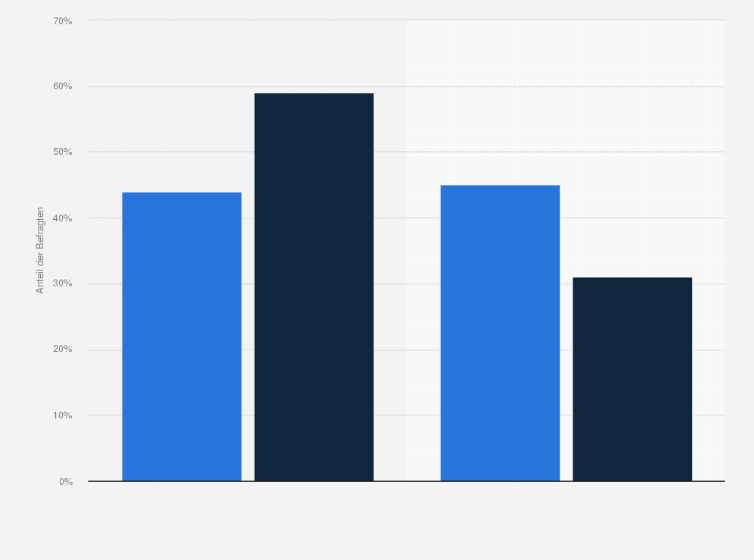 Statistik: Was sagen Sie dazu, dass einige Berufstätige auch außerhalb der Arbeitszeiten erreichbar sein müssen?