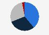 Distribution on trip purpose in Denmark 2017, measured by number of trips