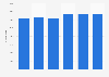 Italy: inbound arrivals in four-star hotels of Florence metropolitan area 2014-2017