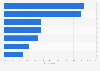 Reasons for not using streaming services in the U.S. 2017