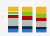 Italy: age distribution of the population 2015-2030