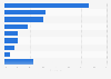 Daily internet activities of heavy gamers across India - by time spent 2016