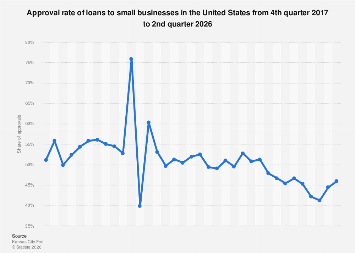 U.S. small business loan approvals 2025| Statista