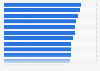 Italy: top 16 cities with the largest industrial added value 2008