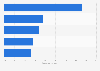 Reasons why clinical trial organizations use direct-to-patient distribution 2016