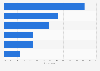 Messaging apps installed on smartphones in France 2016, by type