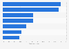 Select supply chain technologies utilized by clinical trial organizations 2016