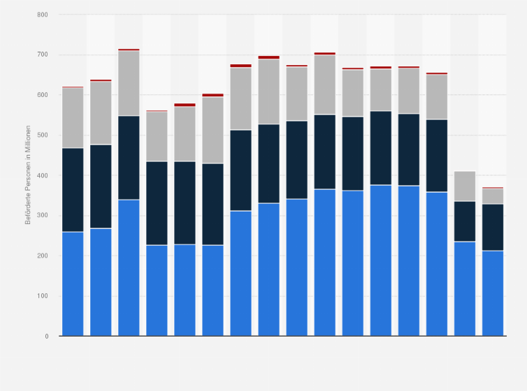 Statistik: Anzahl der beförderten Personen im Autobuslinienverkehr in Österreich nach Anbieter 2006 bis 2021 (in Millionen)
