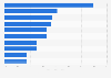 Leading U.S. retail websites for beauty product search and shopping 2016