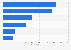 Messaging apps installed on smartphones in the UK 2016, by type