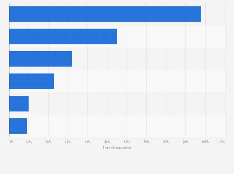 Statistic: Messaging apps installed on smartphones in the Netherlands in 2016, by type