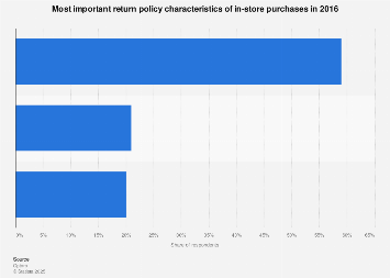 In-store purchases - return policy characteristics 2016