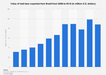 Brazil: malt beer export value 2006-2016