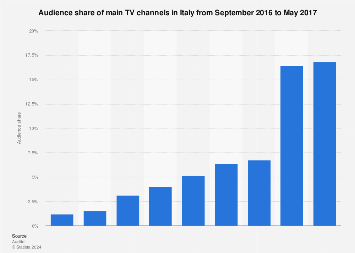 Audience share of TV channels 2016-2017 Italy | Statista