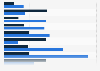 Time spent commuting from downtown to airports - type of transportation 2017