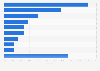 Retail market share in Canada 2016, by sector