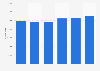 Italy: domestic arrivals in four-star hotels of Florence metropolitan area 2014-2017