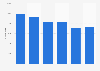 Italy: domestic arrivals in one-star hotels of Florence metropolitan area 2014-2017