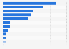 Connectivity equipment manufacturers - global market cap 2017