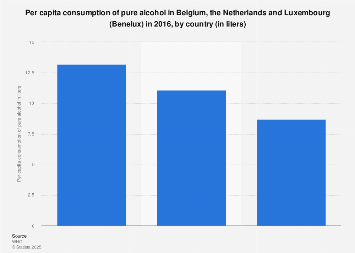 Per capita consumption of alcohol in the Benelux 2016, by country
