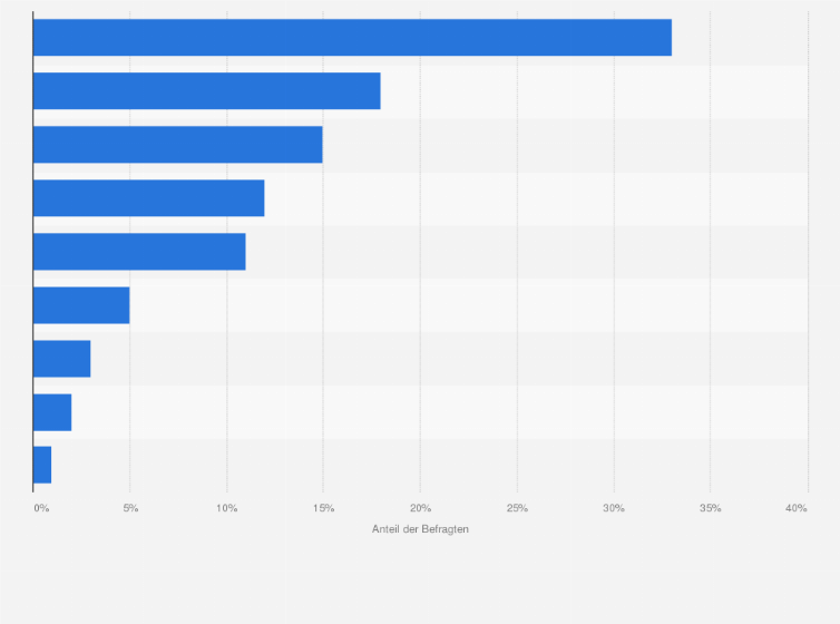 Statistik: Worin liegt Ihrer Einschätzung nach der Kundennutzen von "Predictive Maintenance"?