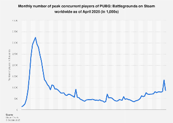 Pubg Number Of Players On Steam 21 Statista