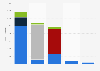 Italy: revenues of main TV channels by segment 2015