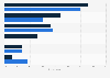 Worldwide 3D printing enterprise integration rate 2018