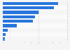 Latin America: social media used for professional purposes 2017