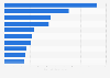 Sales value leading bookstores Japan 2015