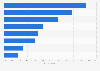 Most frequently accessed mobile social apps in the United States 2017